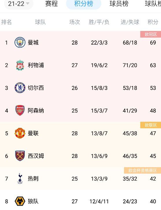 第21分钟，卢卡斯-埃尔南德斯接到队友回做，外围远射打飞了。